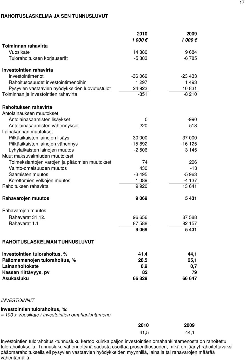 muutokset Antolainasaamisten lisäykset 0-990 Antolainasaamisten vähennykset 220 518 Lainakannan muutokset Pitkäaikaisten lainojen lisäys 30 000 37 000 Pitkäaikaisten lainojen vähennys -15 892-16 125