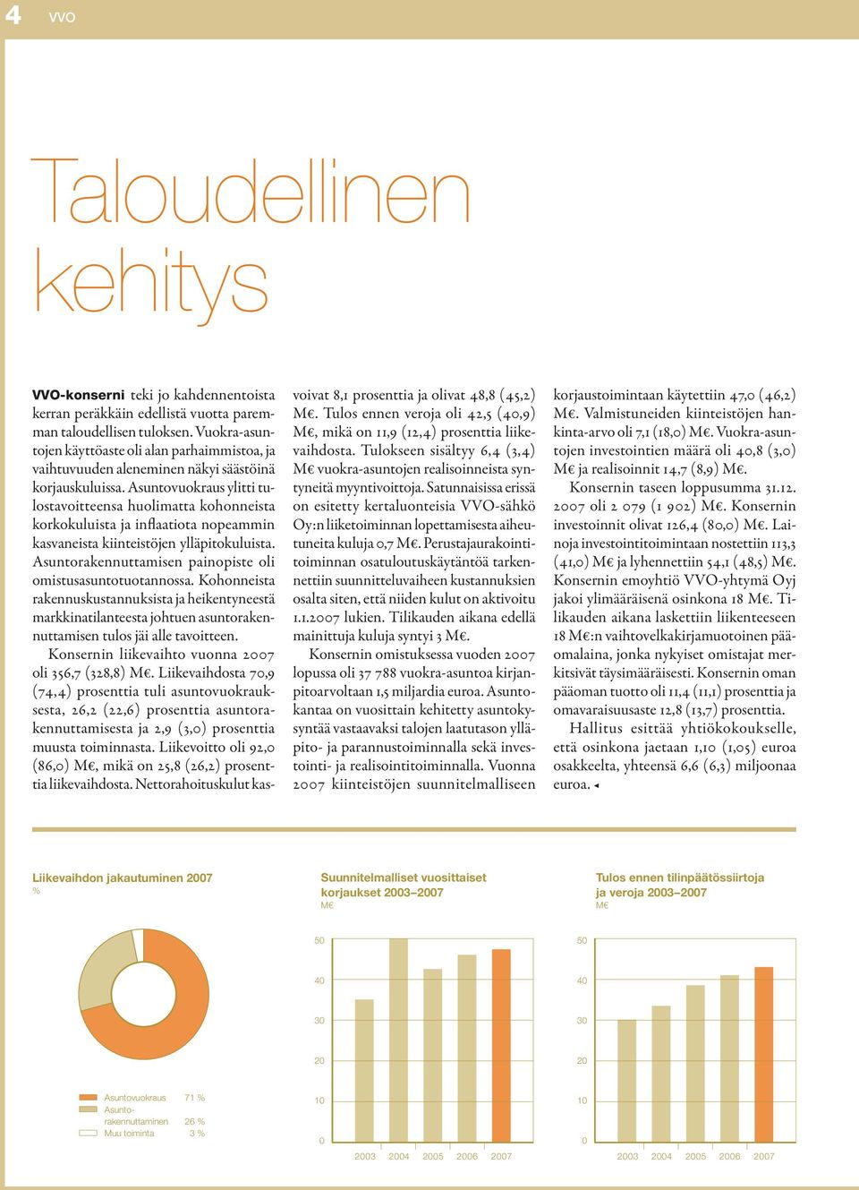 Asuntovuokraus ylitti tulostavoitteensa huolimatta kohonneista korkokuluista ja inflaatiota nopeammin kasvaneista kiinteistöjen ylläpitokuluista.