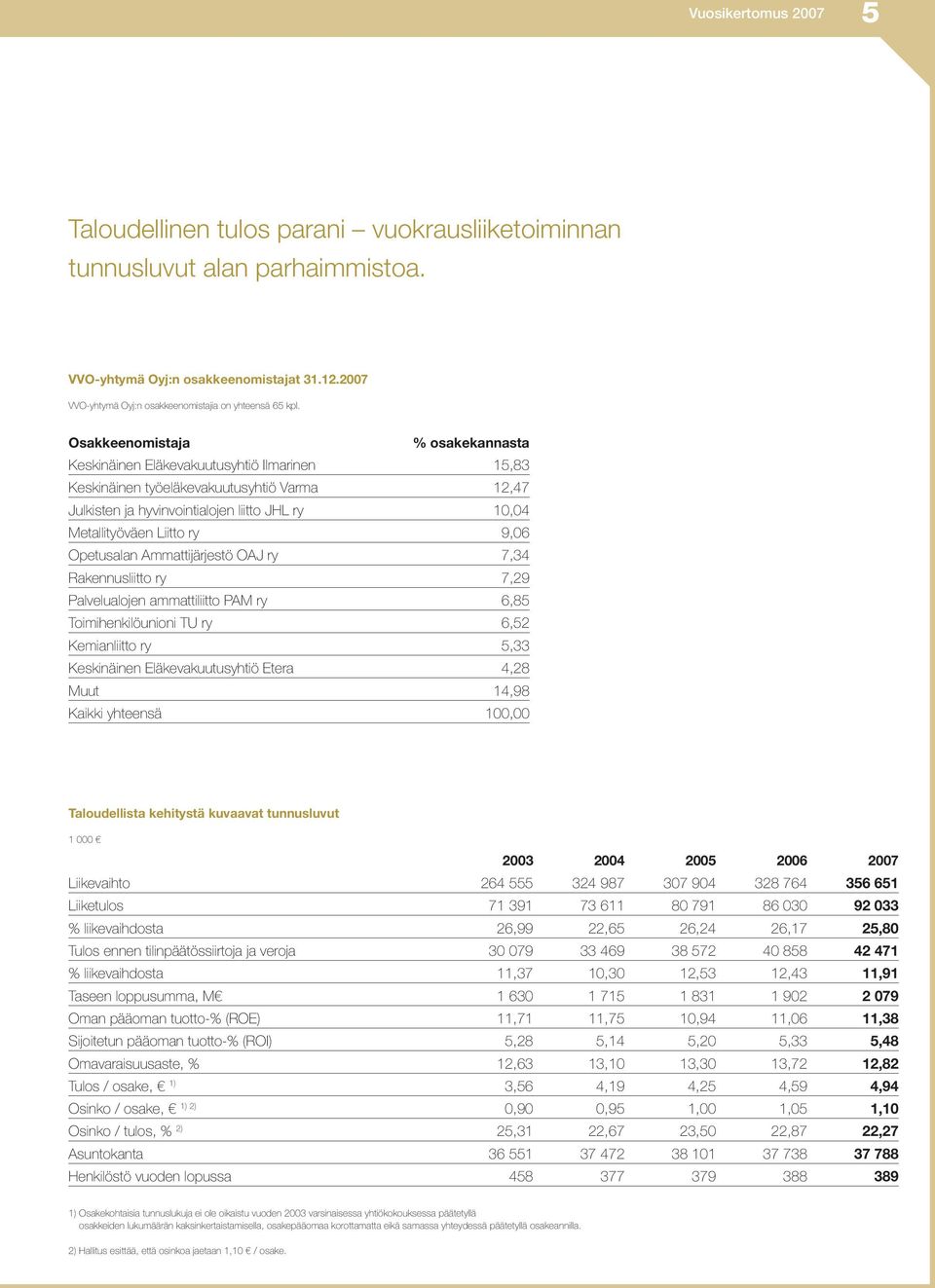 Osakkeenomistaja % osakekannasta Keskinäinen Eläkevakuutusyhtiö Ilmarinen 15,83 Keskinäinen työeläkevakuutusyhtiö Varma 12,47 Julkisten ja hyvinvointialojen liitto JHL ry 10,04 Metallityöväen Liitto