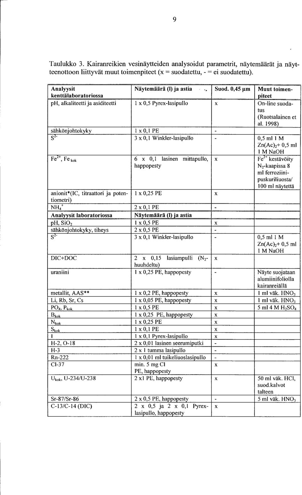 998) sähkönjohtokyky X, PE - sz- 3 x, Winkler-lasipullo -,5 ml M Zn(Ac) 2 +,5 ml MNaOH Fe 2 +, Fe kok 6 X, lasinen mittapullo, X Fe 2 + kestävöity happopesty Nz-kaapissa 8 ml