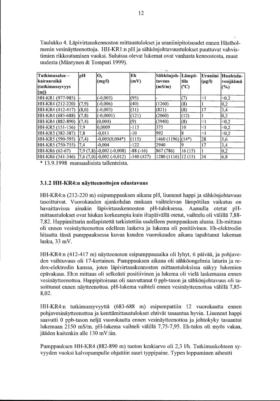 Tutkimusalue- ph Oz Eh Sähkönjoh- Lämpö- Uraniini Huuhtelukairanreikä (mg/) (mv) tavuus tila (Jtg/) vesijää mä ( tutkimussyvyys (ms/m) ec) (o/o) rmn HH-KR (977-985) - (-,3) (95) - (7) < <,2 HH-KR4