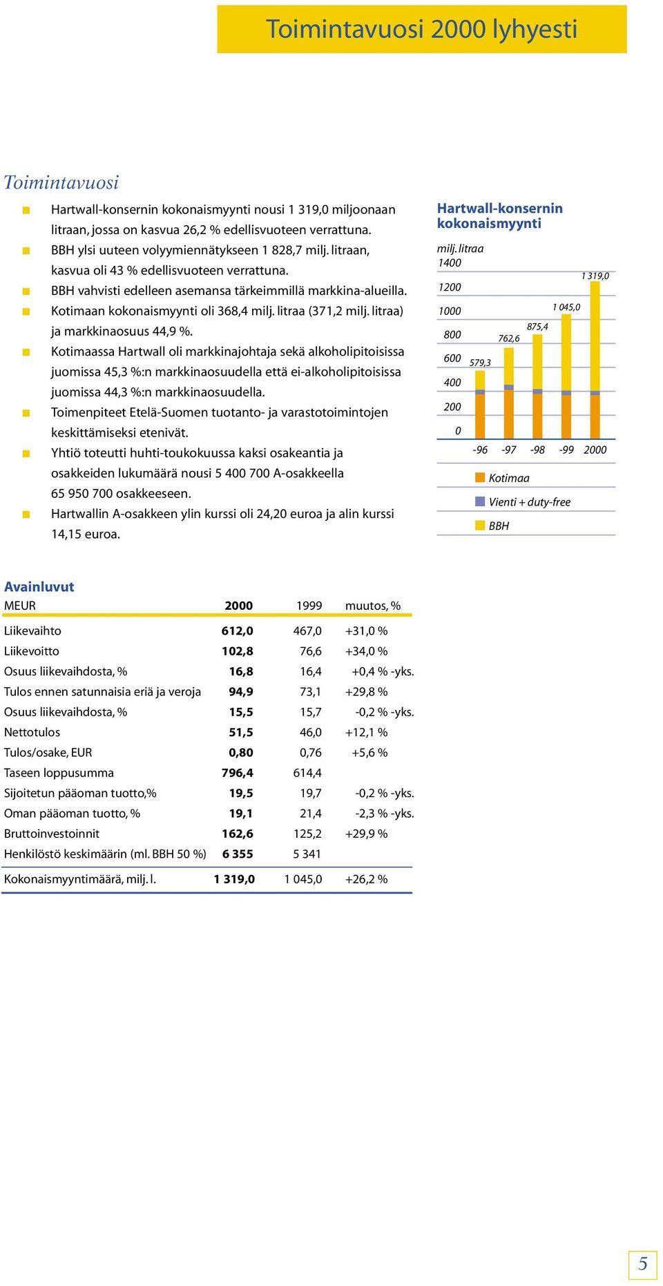 Kotimaan kokonaismyynti oli 368,4 milj. litraa (371,2 milj. litraa) ja markkinaosuus 44,9 %.