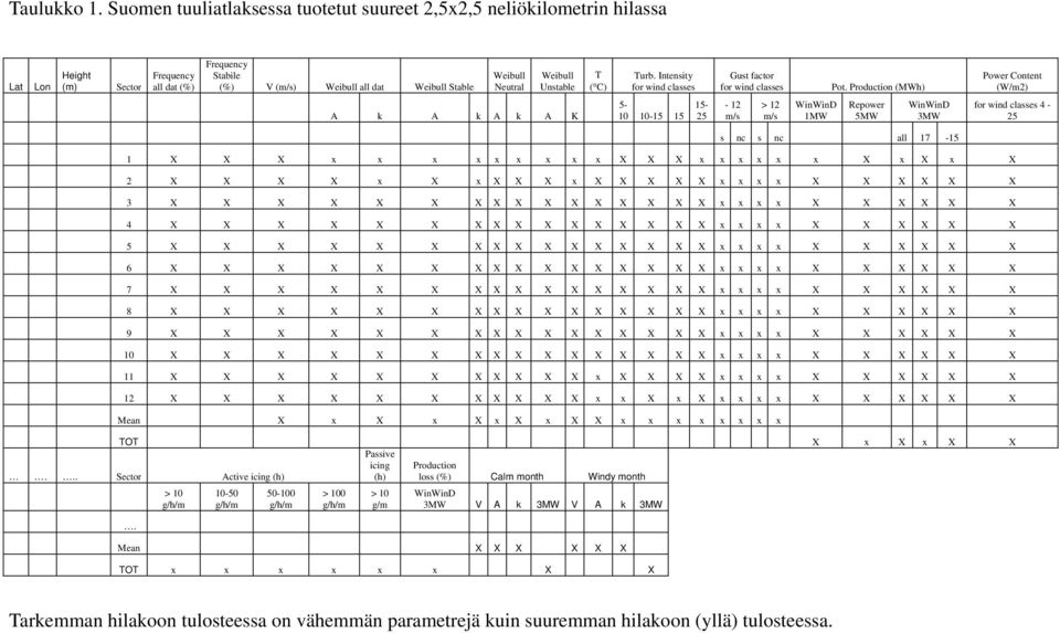 Weibull Unstable T ( C) Turb. Intensity for wind classes Gust factor for wind classes Pot.