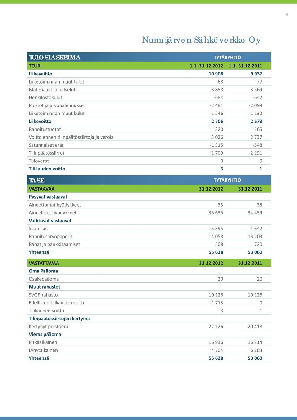 kulut -1 246-1 132 Liikevoi o 2 706 2 573 Rahoitustuotot 320 165 Voi o ennen linpäätössiirtoja ja veroja 3 026 2 737 Satunnaiset erät -1 315-548 Tilinpäätössiirrot -1 709-2 191 Tuloverot 0 0