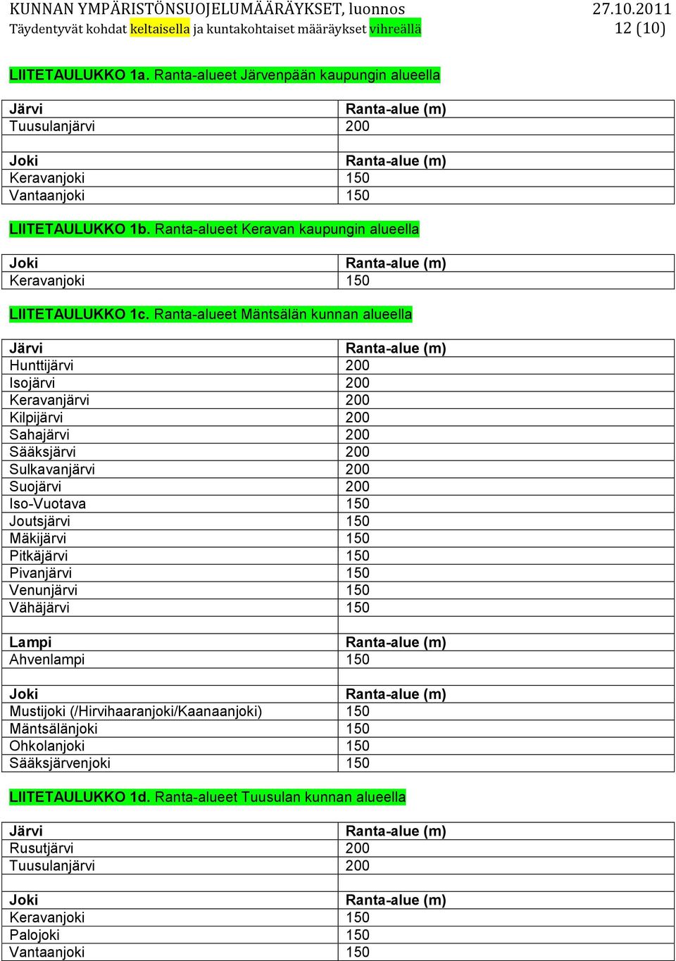 Ranta-alueet Mäntsälän kunnan alueella Järvi Hunttijärvi 200 Isojärvi 200 Keravanjärvi 200 Kilpijärvi 200 Sahajärvi 200 Sääksjärvi 200 Sulkavanjärvi 200 Suojärvi 200 Iso-Vuotava 150 Joutsjärvi 150