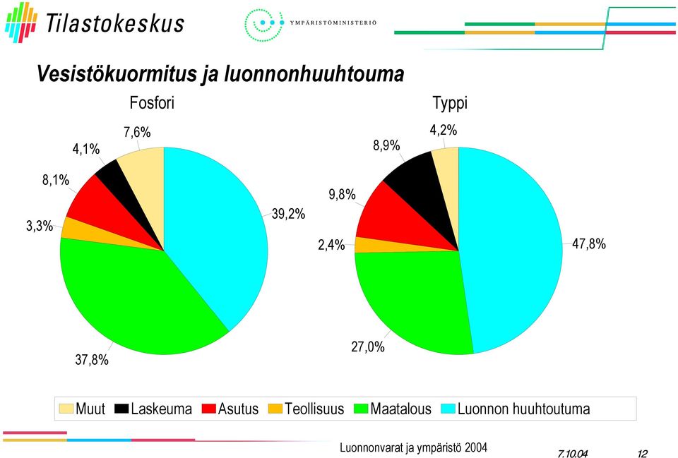 3,3% 39,2% 2,4% 47,8% 37,8% 27,% Muut