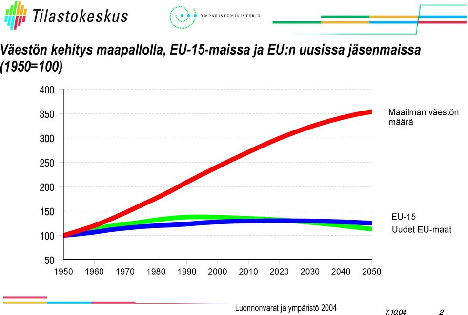 jäsenmaissa (195=1) Maailman väestön