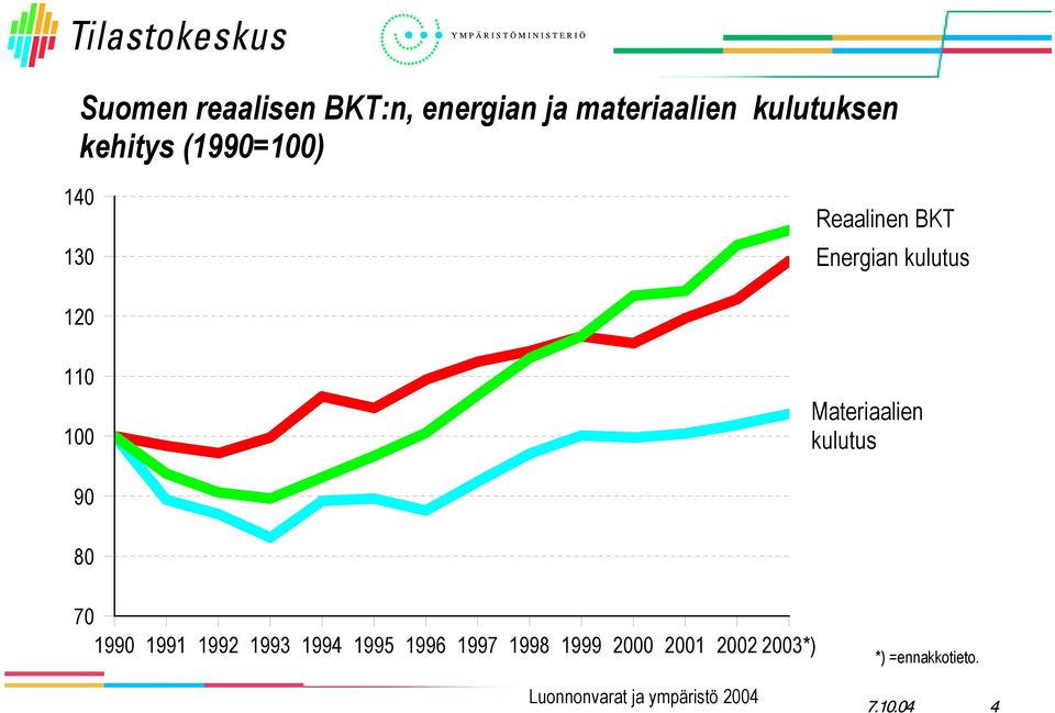 kulutus 12 11 1 Materiaalien kulutus 9 8 7 199 1991 1992