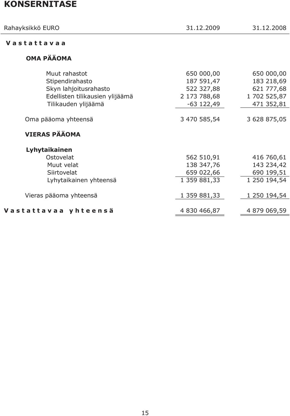 28 OMA PÄÄOMA Muut rahastot Stipendirahasto Skyn lahjoitusrahasto Edellisten tilikausien ylijäämä Tilikauden ylijäämä Oma pääoma yhteensä VIERAS PÄÄOMA