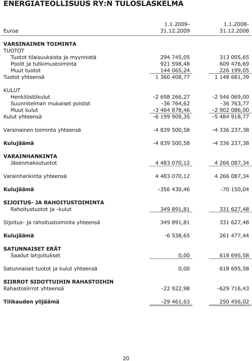 -kulut Sijoitus- ja rahoitustoiminta yhteensä Kulujäämä SATUNNAISET ERÄT Saadut lahjoitukset Satunnaiset tuotot ja kulut yhteensä SIIRROT SIDOTTUIHIN RAHASTOIHIN Rahastosiirrot yhteensä Tilikauden