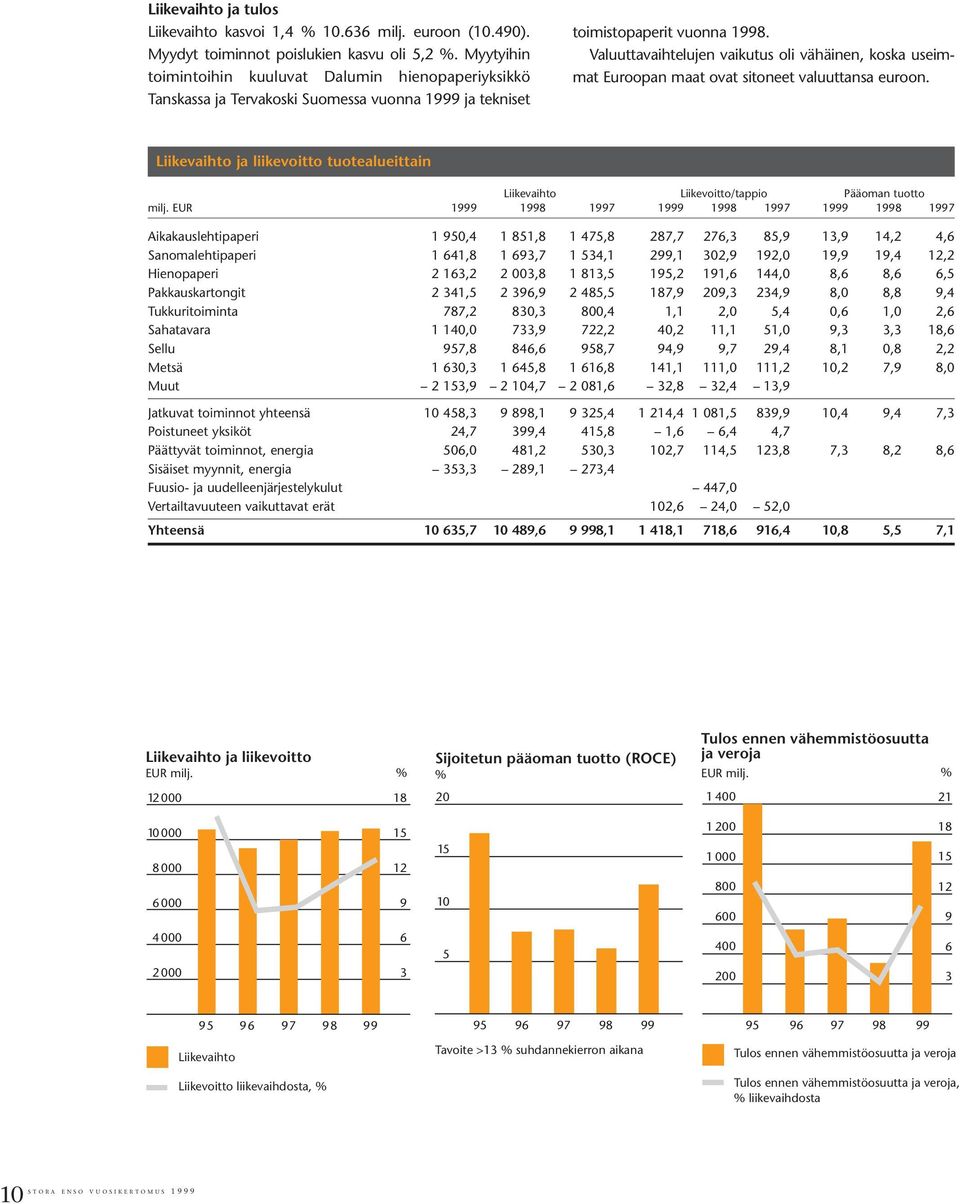 Valuuttavaihtelujen vaikutus oli vähäinen, koska useimmat Euroopan maat ovat sitoneet valuuttansa euroon. Liikevaihto ja liikevoitto tuotealueittain Liikevaihto Liikevoitto/tappio Pääoman tuotto milj.