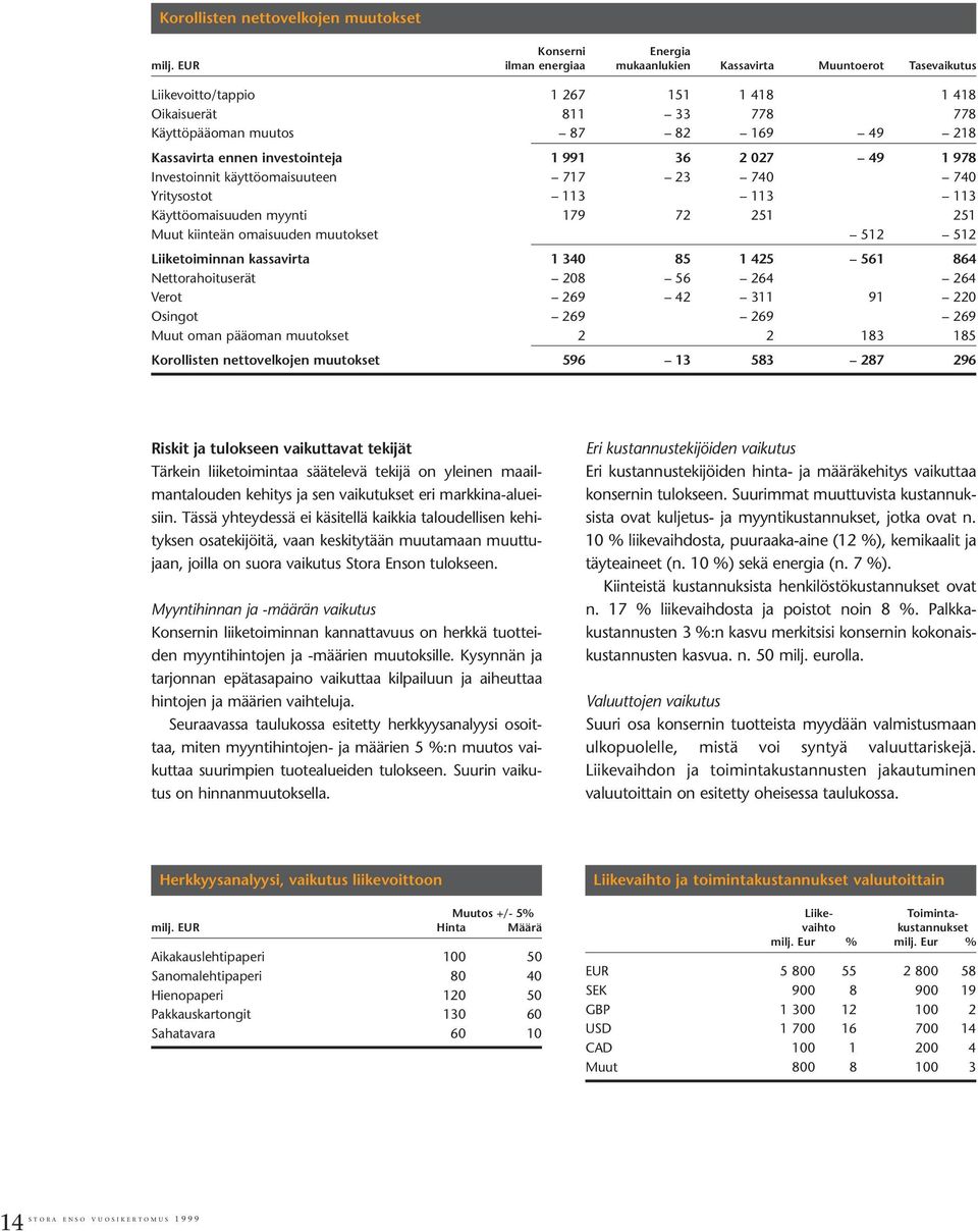 investointeja 1 991 36 2 027 49 1 978 Investoinnit käyttöomaisuuteen 717 23 740 740 Yritysostot 113 113 113 Käyttöomaisuuden myynti 179 72 251 251 Muut kiinteän omaisuuden muutokset 512 512