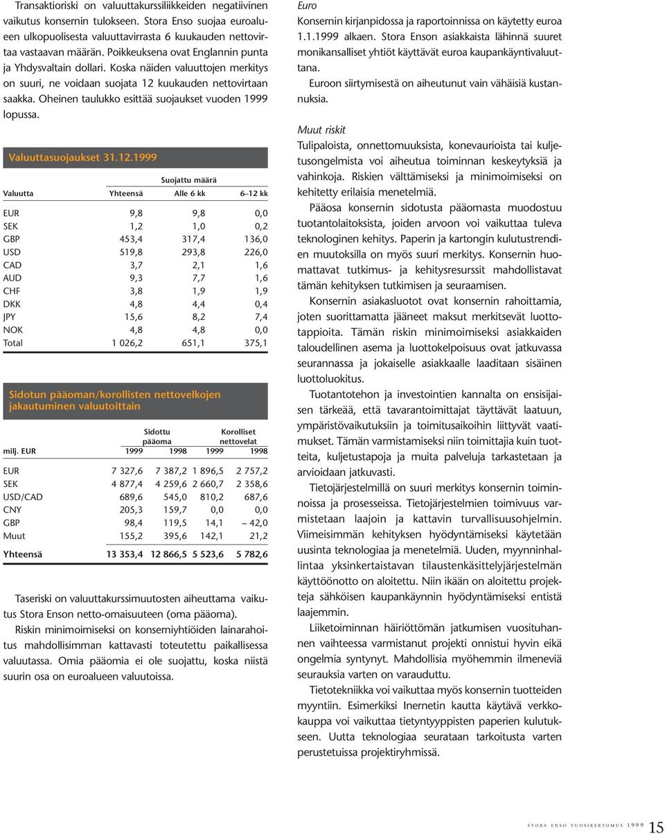 Oheinen taulukko esittää suojaukset vuoden 1999 lopussa. Valuuttasuojaukset 31.12.