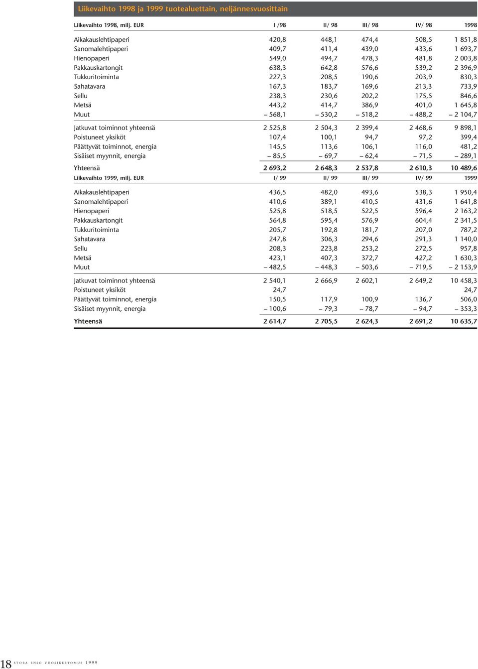638,3 642,8 576,6 539,2 2 396,9 Tukkuritoiminta 227,3 208,5 190,6 203,9 830,3 Sahatavara 167,3 183,7 169,6 213,3 733,9 Sellu 238,3 230,6 202,2 175,5 846,6 Metsä 443,2 414,7 386,9 401,0 1 645,8 Muut