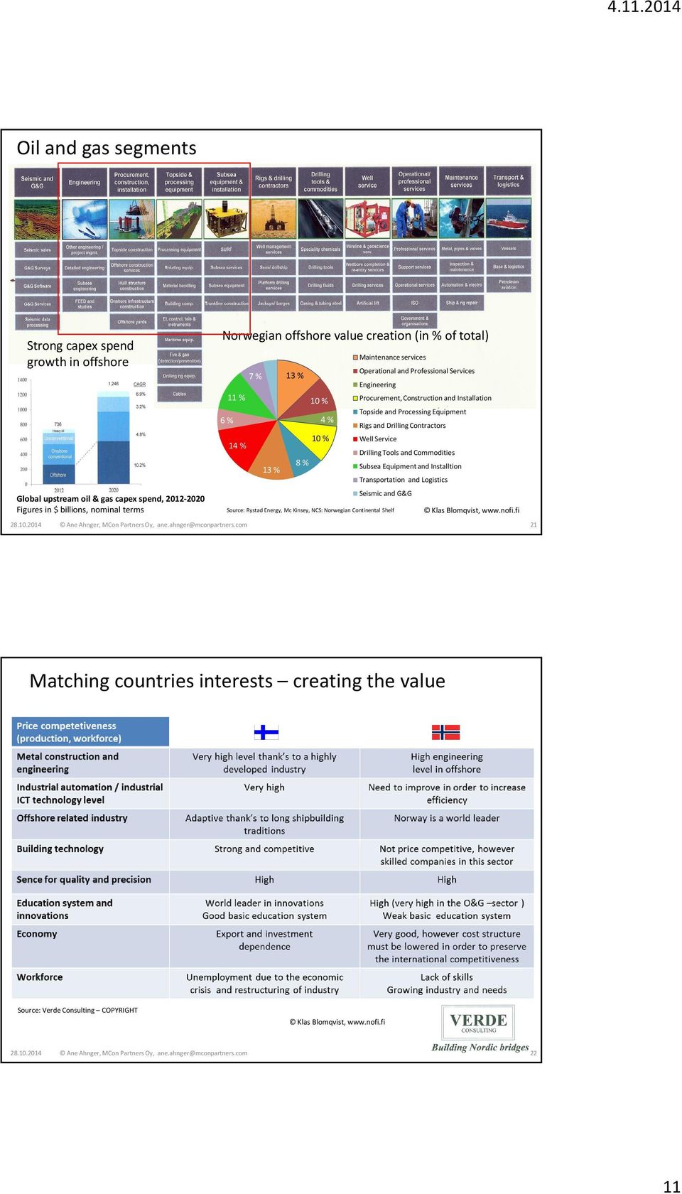 and Drilling Contractors Well Service Drilling Tools and Commodities Subsea Equipment and Installtion Transportation and Logistics Seismic and G&G Source: Rystad Energy, Mc Kinsey, NCS: Norwegian