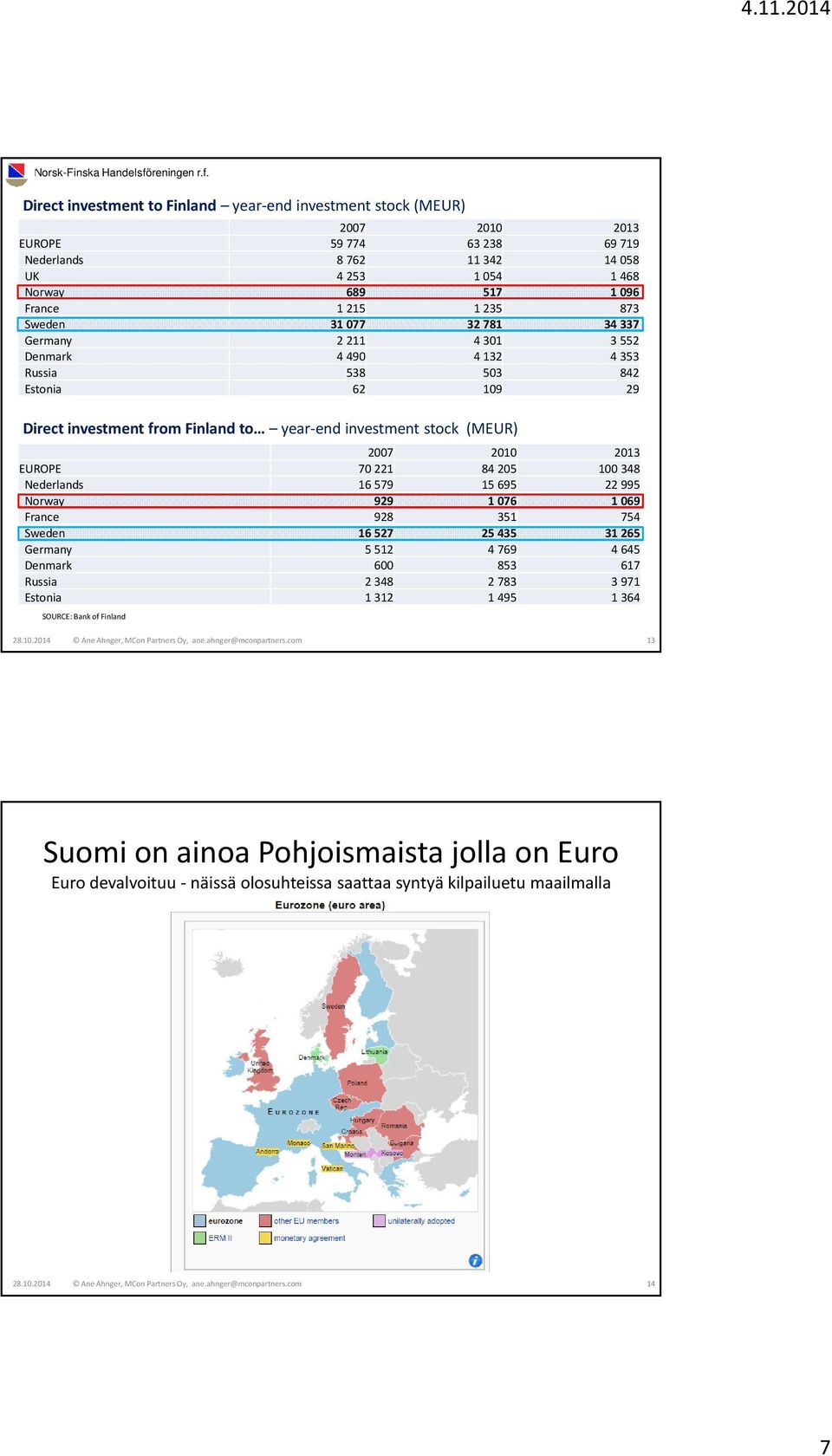 Direct investment to Finland year-end investment stock (MEUR) 2007 2010 2013 EUROPE 59 774 63 238 69 719 Nederlands 8 762 11 342 14 058 UK 4253 1054 1468 Norway 689 517 1 096 France 1 215 1 235 873