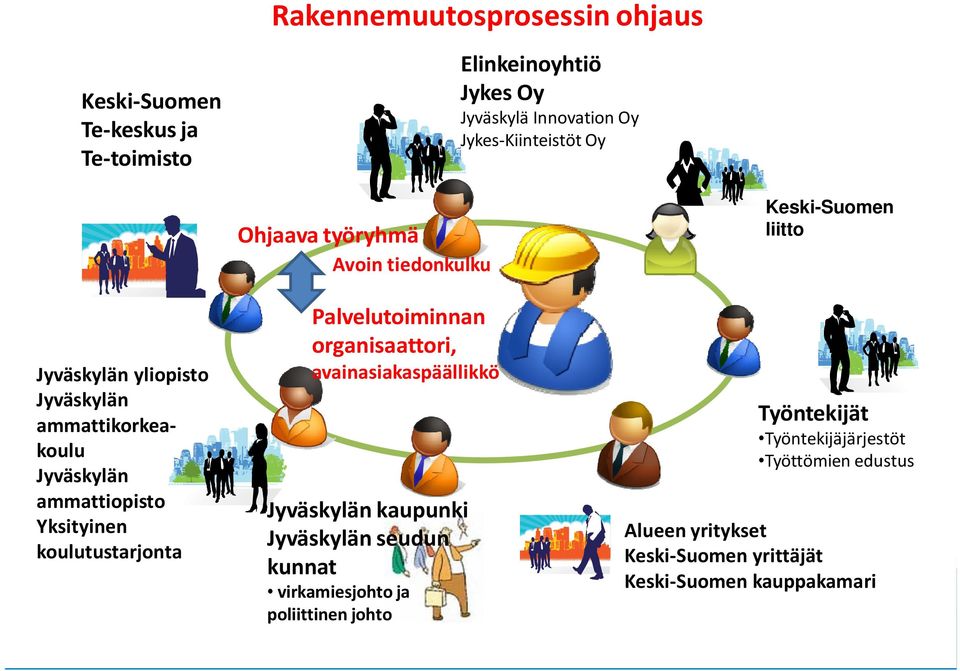 Pl Palvelutoiminnan lti i organisaattori, avainasiakaspäällikkö Jyväskylän kaupunki Jyväskylän seudun kunnat virkamiesjohto ja poliittinen