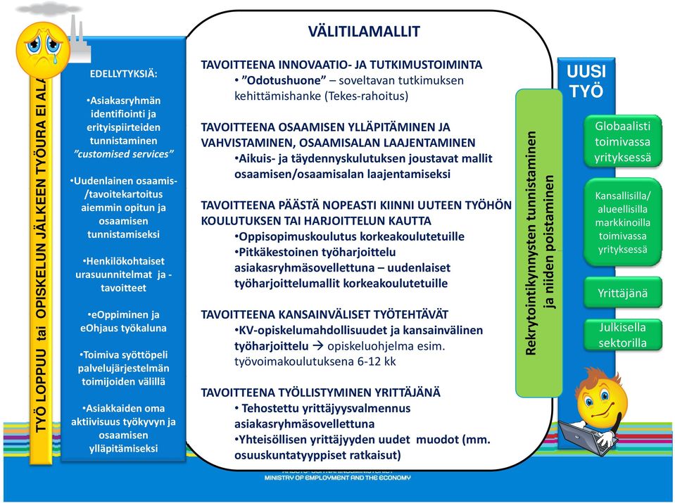 aktiivisuus työkyvyn ja osaamisen ylläpitämiseksi TAVOITTEENA INNOVAATIO JA TUTKIMUSTOIMINTA Odotushuone soveltavan tutkimuksen kehittämishanke (Tekes rahoitus) TAVOITTEENA OSAAMISEN YLLÄPITÄMINEN JA