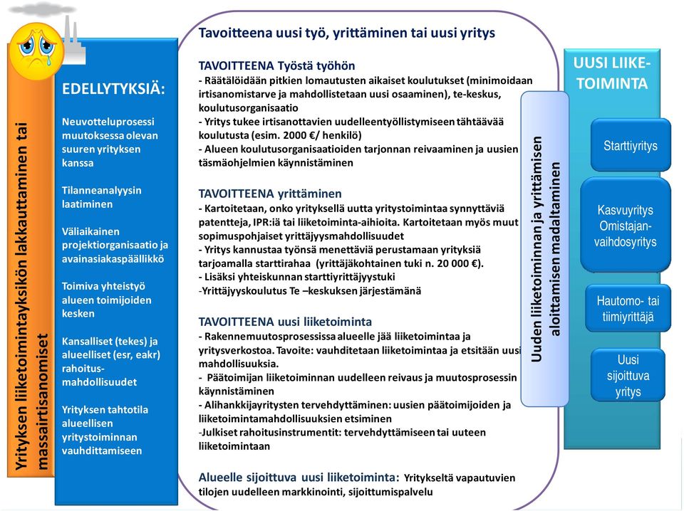 Kansalliset (tekes) ja alueelliset (esr, eakr) rahoitus mahdollisuudet Yrityksen tahtotila alueellisen yritystoiminnan vauhdittamiseen TAVOITTEENA Työstä työhön Räätälöidään pitkien lomautusten