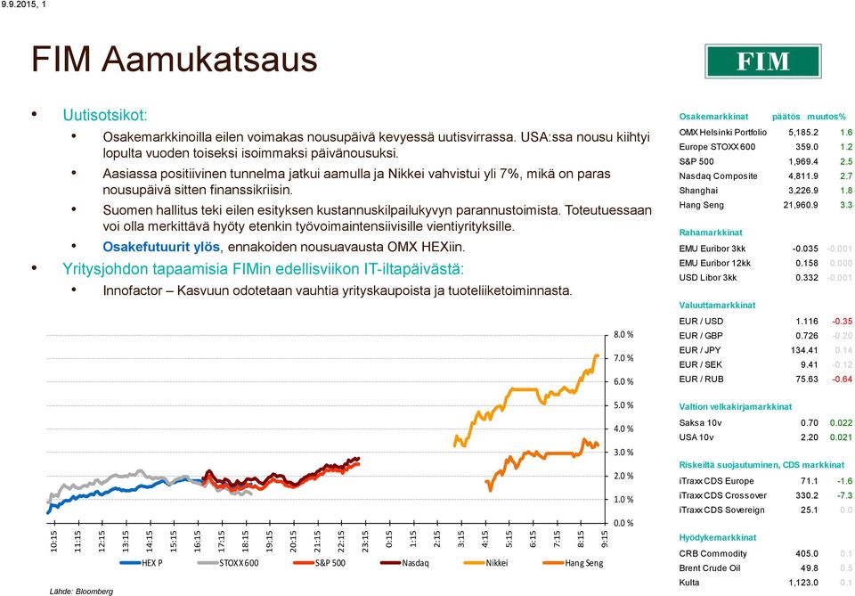 Aasiassa positiivinen tunnelma jatkui aamulla ja Nikkei vahvistui yli 7%, mikä on paras nousupäivä sitten finanssikriisin. Suomen hallitus teki eilen esityksen kustannuskilpailukyvyn parannustoimista.