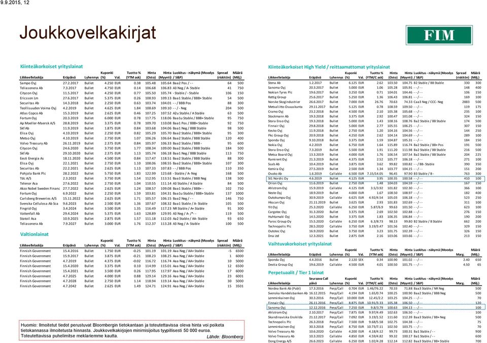 14 106.68 106.83 A3 Neg / A- Stable 41 750 Citycon Oyj 11.5.2017 Bullet 4.250 EUR 0.77 105.50 105.74 - Stable / - Stable 106 150 Ericsson Lm 27.6.2017 Bullet 5.375 EUR 0.26 108.93 109.