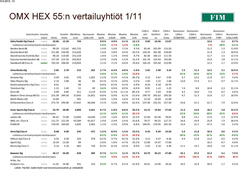 4 % 1.6 % -7.5 % 9.3 % 82.40 101.09 115.50 11.2 1.3 11.8 % Danske Bank A/S nosto 211.80 230.00 213,626 1.6 % 3.8 % 0.4 % 30.2 % 139.20 181.08 218.00 11.9 1.3 10.