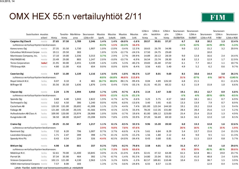 3 % Konecranes Oyj nosto 27.35 35.50 1,730 1,907 1.0 % -2.0 % -3.4 % 12.3 % 18.63 26.70 34.98 9.0 12.2 15.2 3.2 20.9 % Columbus McKinnon Corporation nosto 19.11 29.50 383 1.8 % 3.5 % -12.7 % -24.