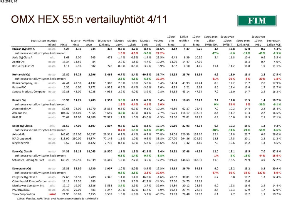 68 9.00 245 472-1.4 % -0.9 % -1.4 % 23.5 % 6.43 8.39 10.50 5.4 11.8 10.4 0.6 5.5 % Apetit Oyj nosto 13.34 13.50 84-2.0 % 1.8 % -4.7 % -19.2 % 13.00 14.47 17.00 16.3 0.7 4.