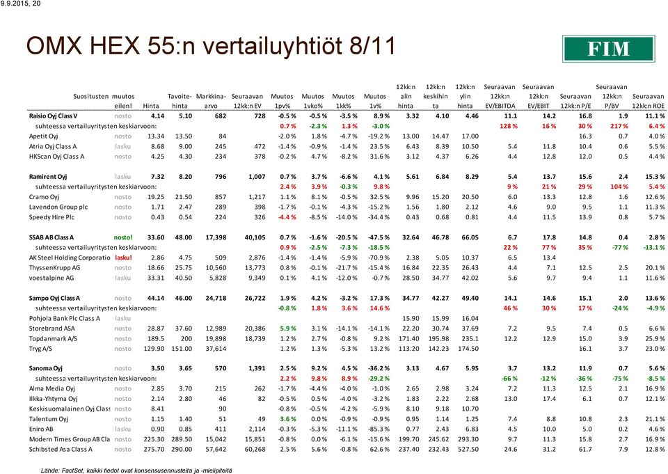 50 84-2.0 % 1.8 % -4.7 % -19.2 % 13.00 14.47 17.00 16.3 0.7 4.0 % Atria Oyj Class A lasku 8.68 9.00 245 472-1.4 % -0.9 % -1.4 % 23.5 % 6.43 8.39 10.50 5.4 11.8 10.4 0.6 5.