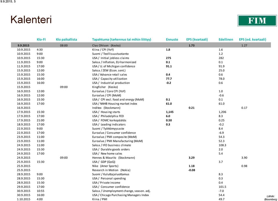 of Michigan confidence 91.1 91.9 15.9.2015 12:00 Saksa / ZEW (Econ. sent.) 25.0 15.9.2015 15:30 USA / Advance retail sales 0.4 0.6 15.9.2015 16:00 USA / Capacity utilization 77.7 78.0 15.9.2015 16:00 USA / Industrial production -0.