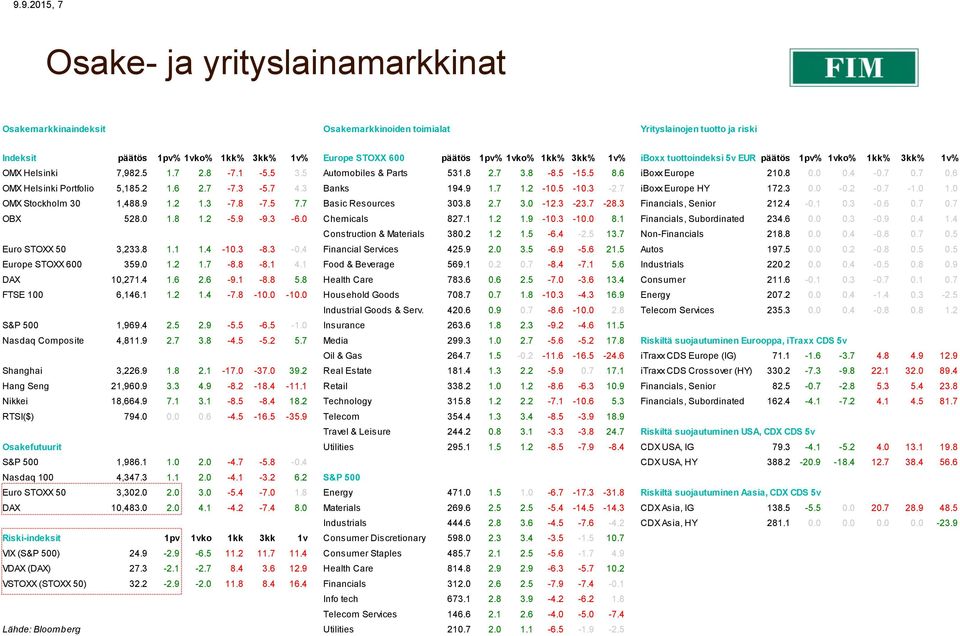 7 0.6 OMX Helsinki Portfolio 5,185.2 1.6 2.7-7.3-5.7 4.3 Banks 194.9 1.7 1.2-10.5-10.3-2.7 iboxx Europe HY 172.3 0.0-0.2-0.7-1.0 1.0 OMX Stockholm 30 1,488.9 1.2 1.3-7.8-7.5 7.7 Basic Resources 303.