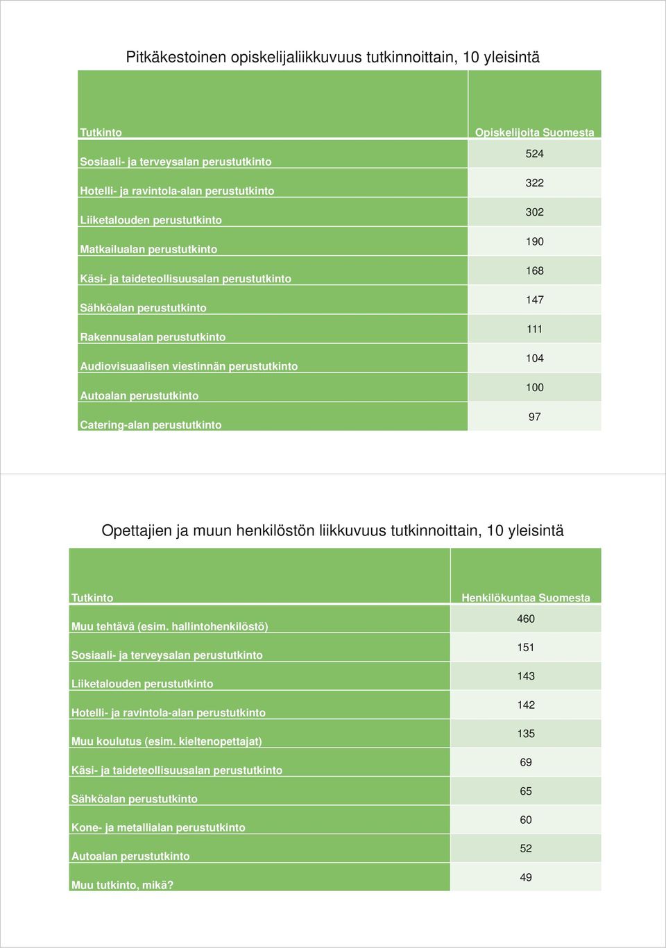 perustutkinto Opiskelijoita Suomesta 524 322 302 190 168 147 111 104 100 97 Opettajien ja muun henkilöstön liikkuvuus tutkinnoittain, 10 yleisintä Tutkinto Muu tehtävä (esim.