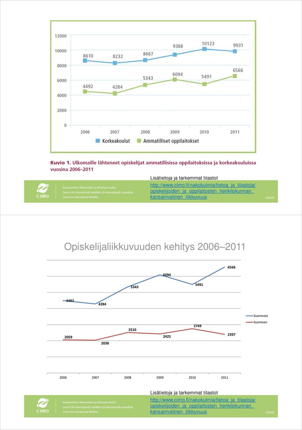 Opiskelijaliikkuvuuden kehitys 2006 2011 6094 6566 5343 5491 4492 4284 Suomesta 2059 2038 2510 2425 2749 2397