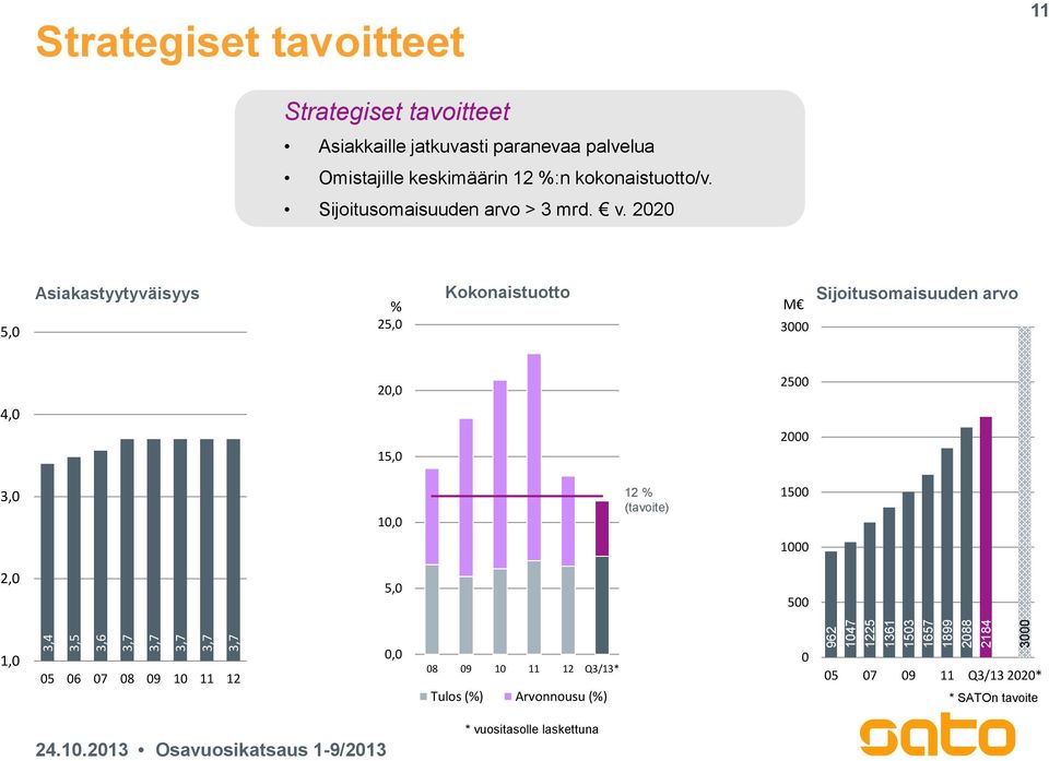 2020 5,0 Asiakastyytyväisyys % 25,0 Kokonaistuotto M 3000 Sijoitusomaisuuden arvo 20,0 2500 4,0 15,0 2000 3,0 10,0 12 % (tavoite) 1500