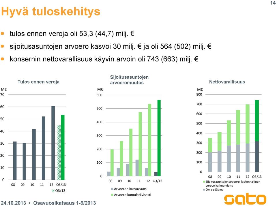 Tulos ennen veroja Sijoitusasuntojen arvoeromuutos Nettovarallisuus M 70 M 600 M 800 60 50 500 400 700 600 500 40 300 400 30 20 200