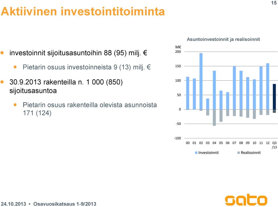 1 000 (850) sijoitusasuntoa Pietarin osuus rakenteilla olevista asunnoista 171 (124) M 200