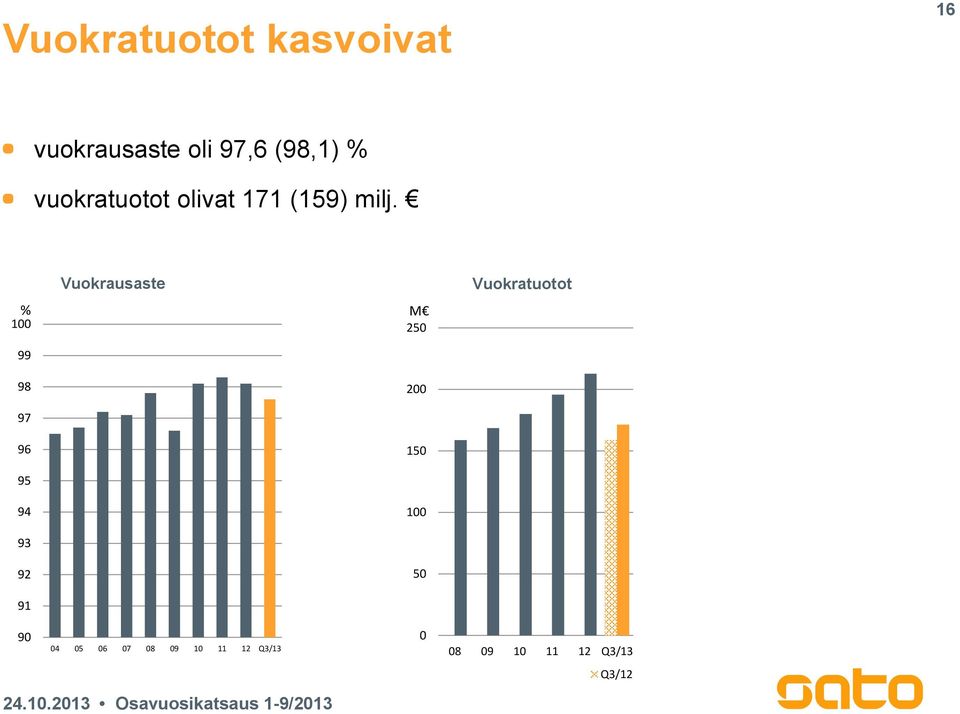 Vuokrausaste Vuokratuotot % 100 M 250 99 98 200 97 96 150