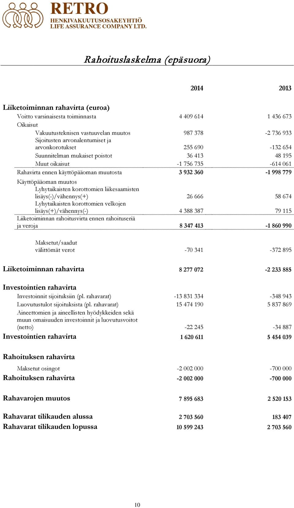 Käyttöpääoman muutos Lyhytaikaisten korottomien liikesaamisten lisäys(-)/vähennys(+) 26 666 58 674 Lyhytaikaisten korottomien velkojen lisäys(+)/vähennys(-) 4 388 387 79 115 Liiketoiminnan