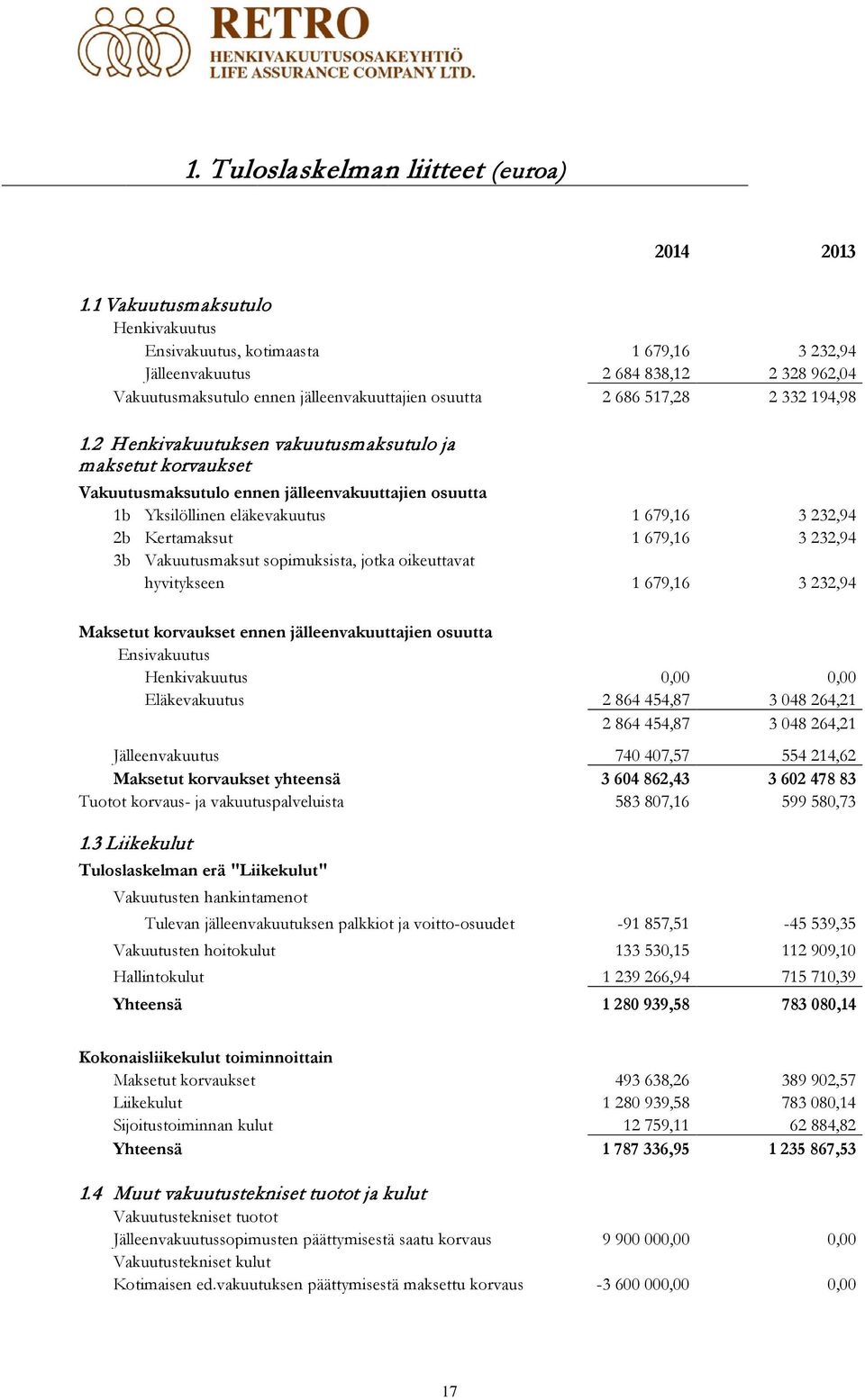 2 Henkivakuutuksen vakuutusmaksutulo ja maksetut korvaukset Vakuutusmaksutulo ennen jälleenvakuuttajien osuutta 1b Yksilöllinen eläkevakuutus 1 679,16 3 232,94 2b Kertamaksut 1 679,16 3 232,94 3b
