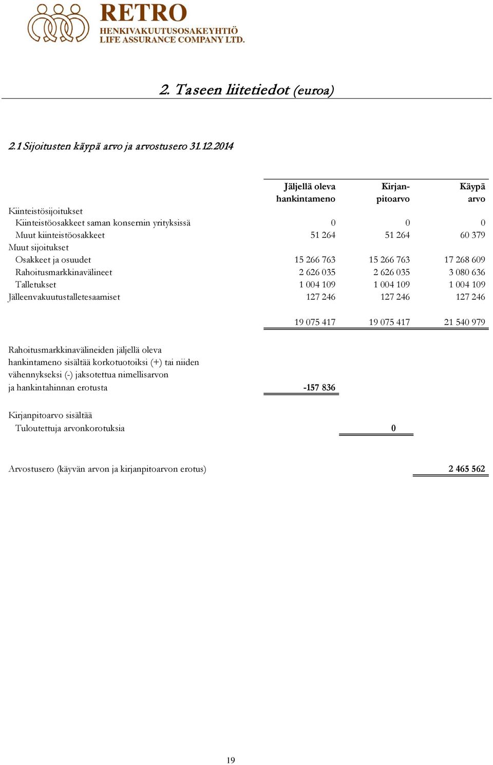 Osakkeet ja osuudet 15 266 763 15 266 763 17 268 609 Rahoitusmarkkinavälineet 2 626 035 2 626 035 3 080 636 Talletukset 1 004 109 1 004 109 1 004 109 Jälleenvakuutustalletesaamiset 127 246 127 246