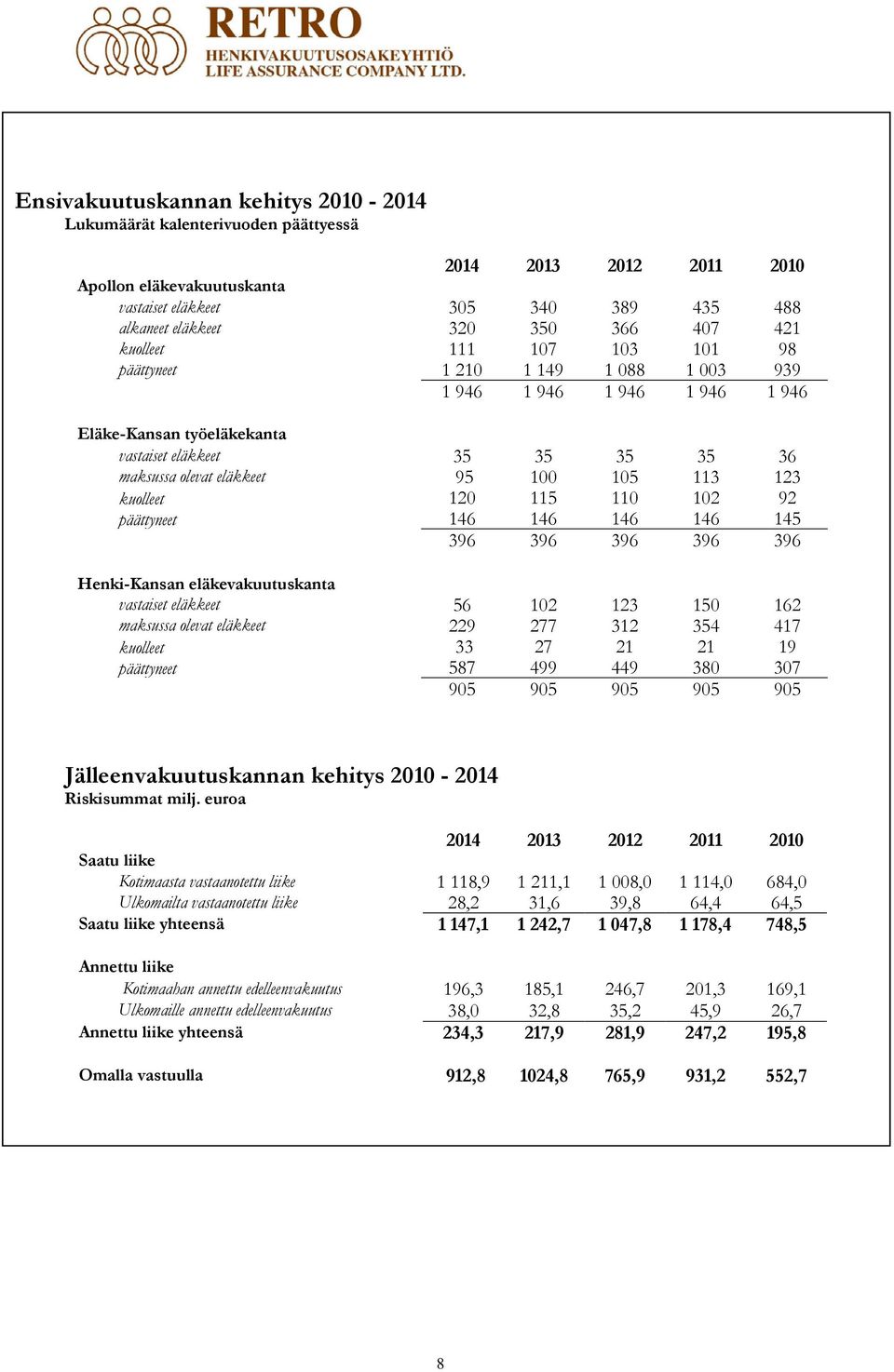 113 123 kuolleet 120 115 110 102 92 päättyneet 146 146 146 146 145 396 396 396 396 396 Henki-Kansan eläkevakuutuskanta vastaiset eläkkeet 56 102 123 150 162 maksussa olevat eläkkeet 229 277 312 354