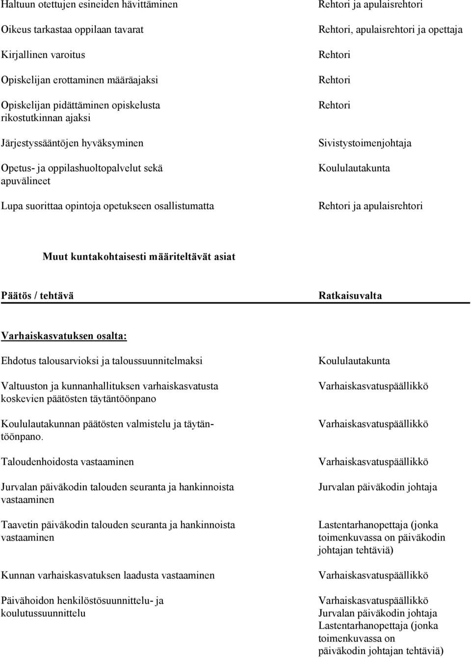 Muut kuntakohtaisesti määriteltävät asiat Päätös / tehtävä Ratkaisuvalta Varhaiskasvatuksen osalta: Ehdotus talousarvioksi ja taloussuunnitelmaksi Valtuuston ja kunnanhallituksen varhaiskasvatusta