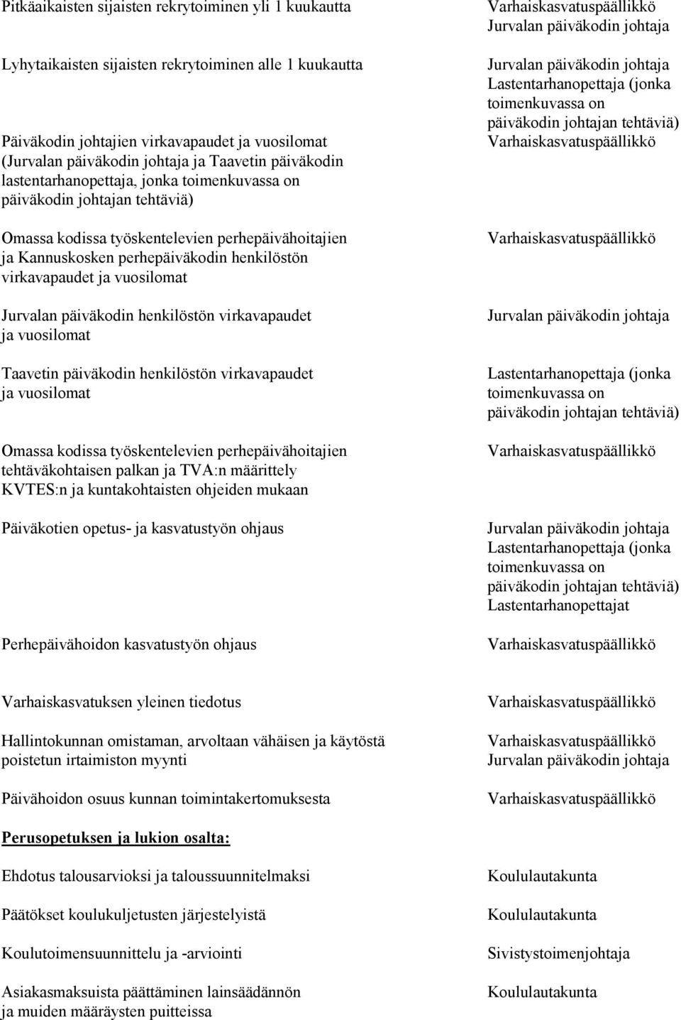 Jurvalan päiväkodin henkilöstön virkavapaudet ja vuosilomat Taavetin päiväkodin henkilöstön virkavapaudet ja vuosilomat Omassa kodissa työskentelevien perhepäivähoitajien tehtäväkohtaisen palkan ja