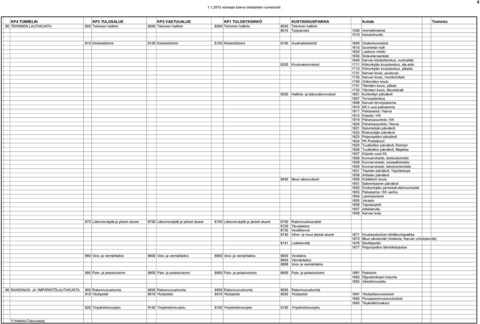 Osakehuoneistot 1610 Suomelan halli 1620 Laakson mökki 1630 Sotaveteraanitalo 1640 Narvan käsityökeskus, vuokratilat 8200 Koulurakennukset 1711 Kirkonkylän koulukeskus, ala-aste 1712 Kirkonkylän