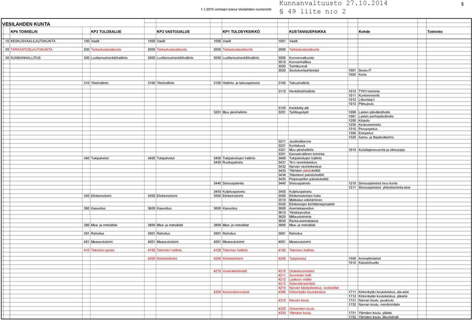 3000 Luottamushenkilöhallinto 3000 Luottamushenkilöhallinto 3000 Kunnanvaltuusto 3010 Kunnanhallitus 3020 Toimikunnat 3030 Seutukuntayhteistyö 1001 Seutu-IT 1002 Kuha 310 Yleishallinto 3100