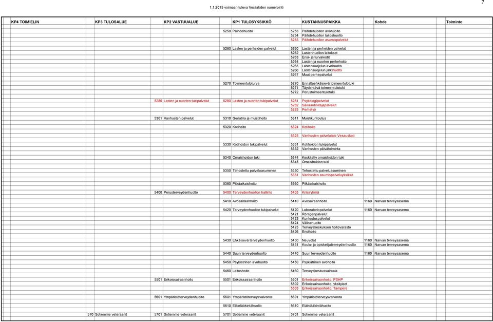 nuorten perhehoito 5265 Lastensuojelun avohuolto 5266 Lastensuojelun jälkihuolto 5267 Muut perhepalvelut 5270 Toimeentuloturva 5270 Ennaltaehkäisevä toimeentulotuki 5271 Täydentävä toimeentulotuki