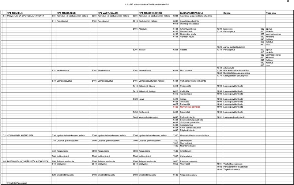 hallinto 6005 Koulutoimen hallinto 6011 Ostettu perusopetus 6101 Alakoulut 6101 Kirkonkylän koulu 1300 Esiopetus 600 opetus 6102 Narvan koulu 1310 Perusopetus 610 ruokailu 6103 Onkemäen koulu 620