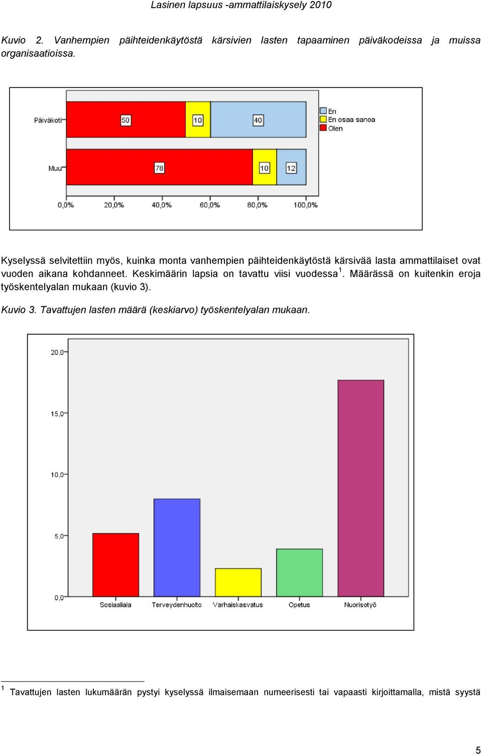 Keskimäärin lapsia on tavattu viisi vuodessa 1. Määrässä on kuitenkin eroja työskentelyalan mukaan (kuvio 3). Kuvio 3.