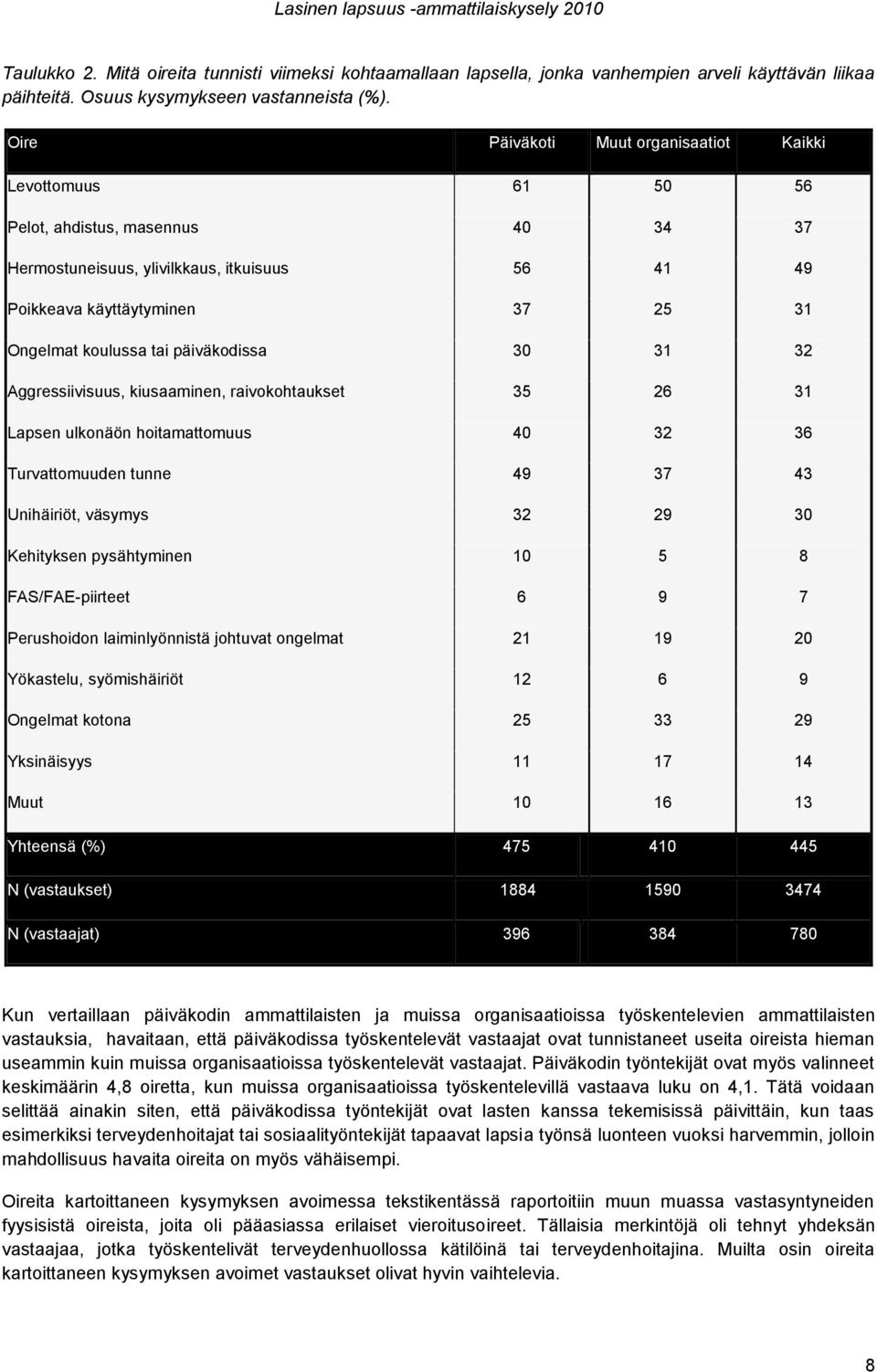 tai päiväkodissa 30 31 32 Aggressiivisuus, kiusaaminen, raivokohtaukset 35 26 31 Lapsen ulkonäön hoitamattomuus 40 32 36 Turvattomuuden tunne 49 37 43 Unihäiriöt, väsymys 32 29 30 Kehityksen