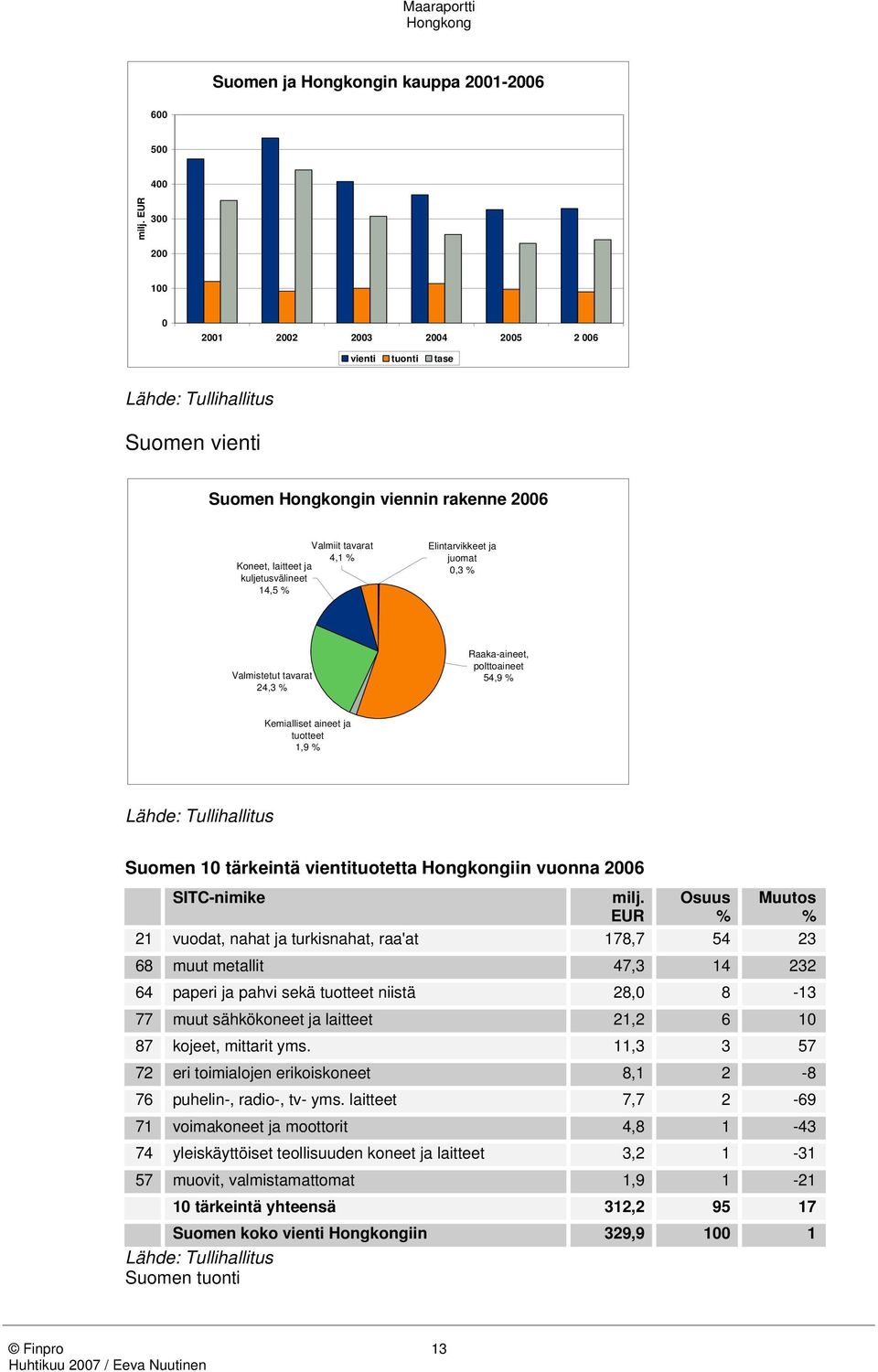 Elintarvikkeet ja juomat 0,3 % Valmistetut tavarat 24,3 % Raaka-aineet, polttoaineet 54,9 % Kemialliset aineet ja tuotteet 1,9 % Lähde: Tullihallitus Suomen 10 tärkeintä vientituotetta iin vuonna